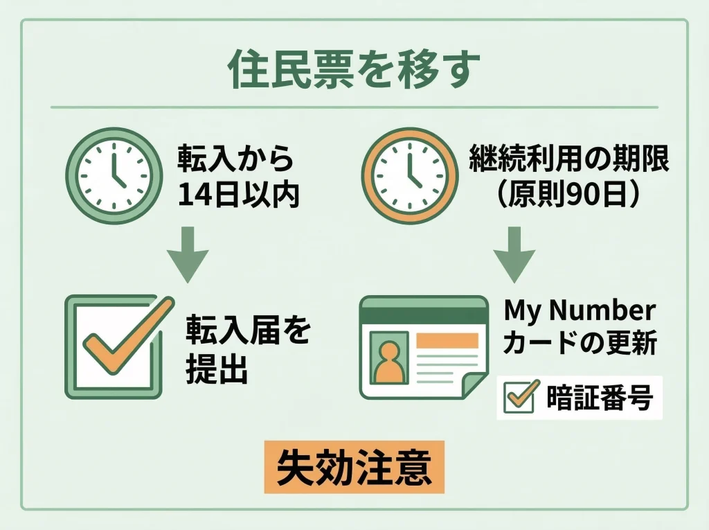 マイナンバー継続利用