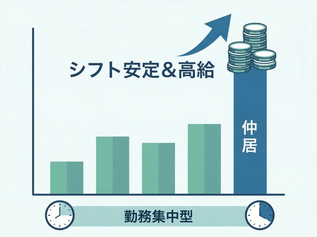 温泉地は仲居で稼ぎやすい