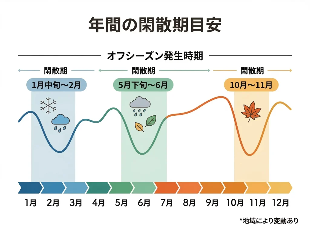 閑散期はいつからいつまで