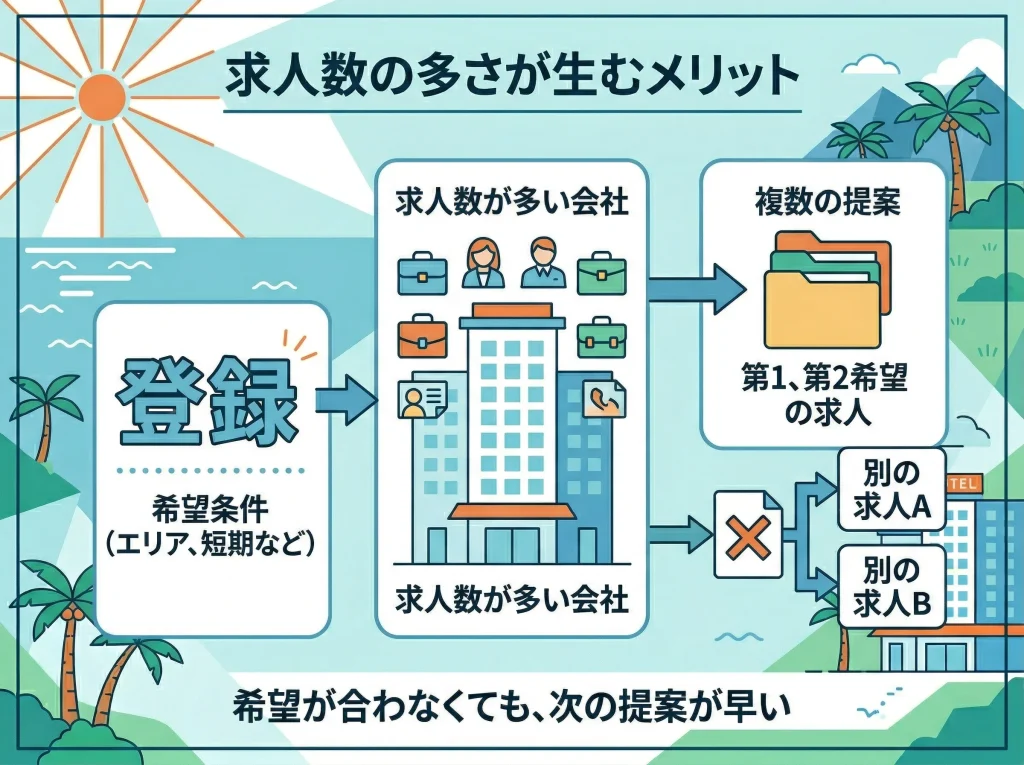 求人数が多い派遣会社