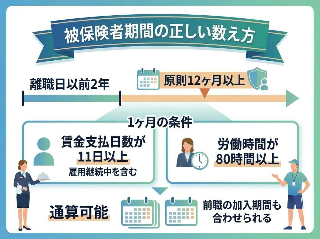 失業保険の受給条件