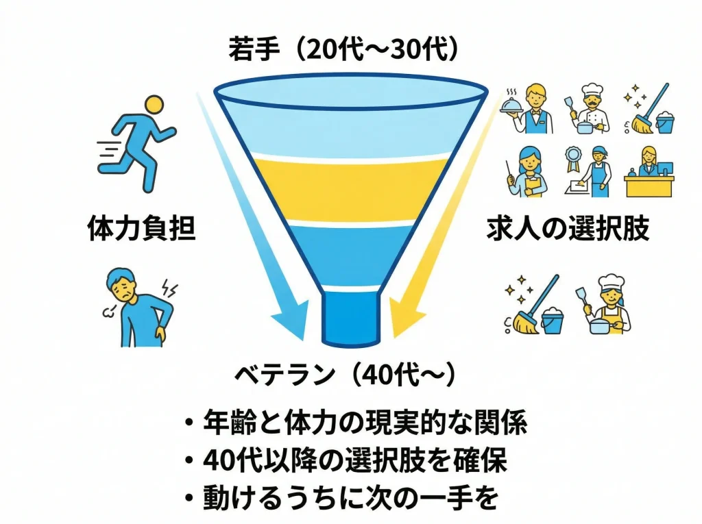 年齢による体力面の変化と求人の現実