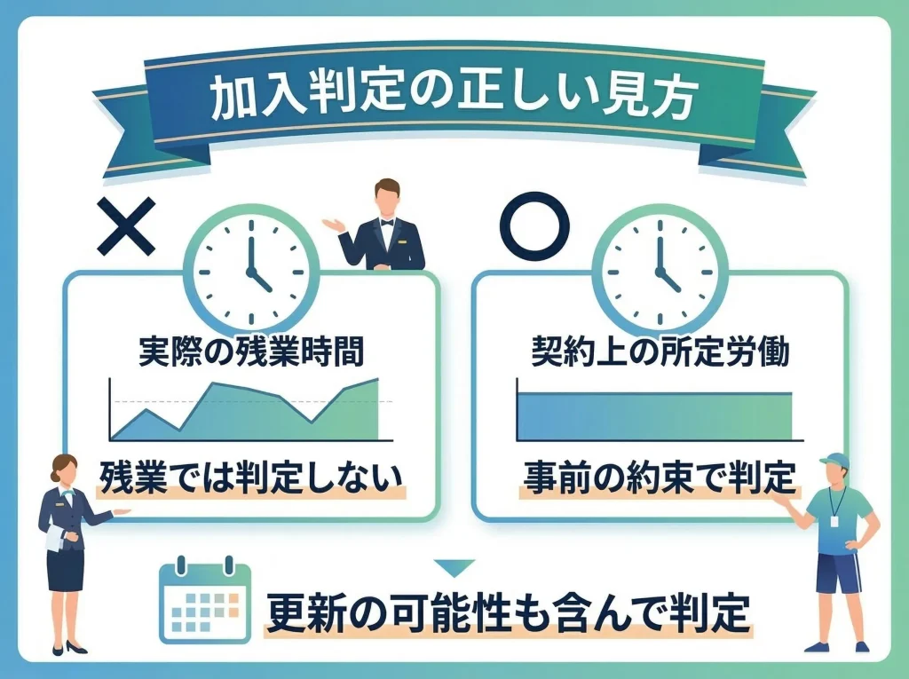 週20時間と31日基準