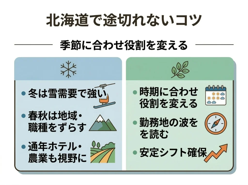 北海道求人の狙い目