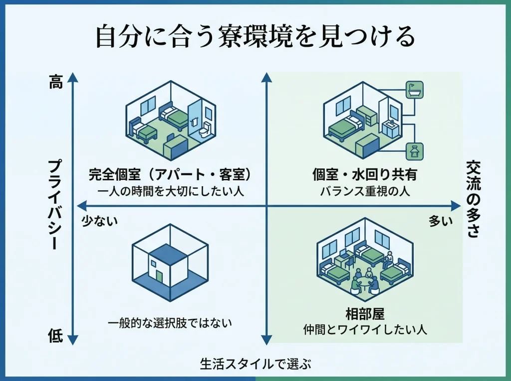 住み込み寮の種類と選び方のポイント
