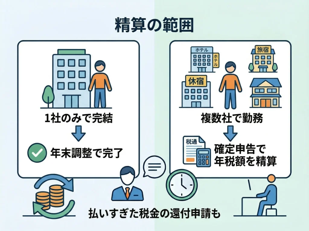 確定申告と年末調整の違い