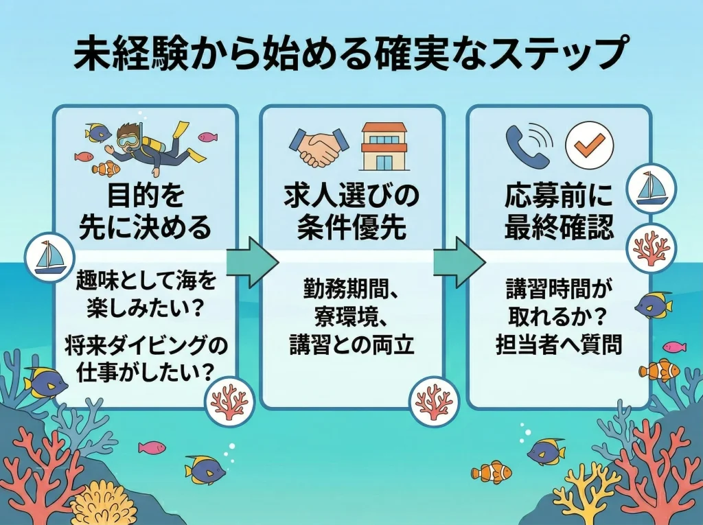 未経験から始める流れ