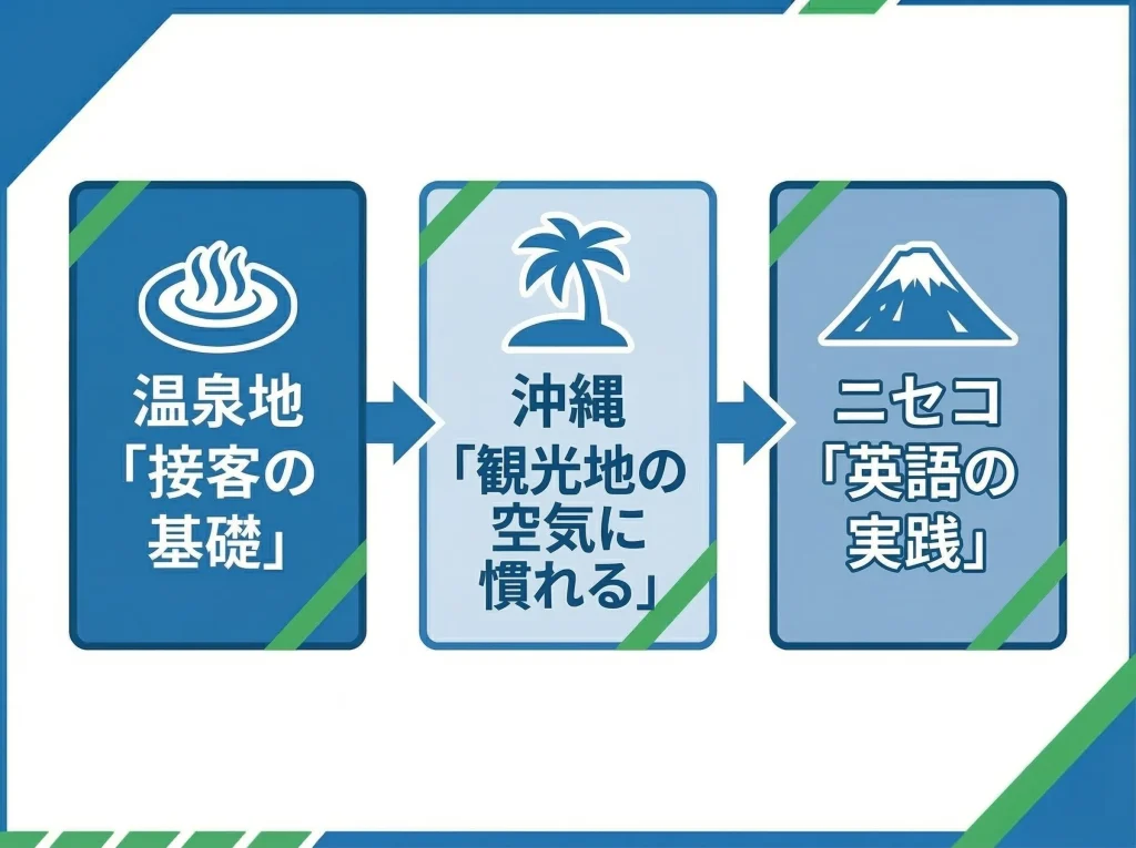 沖縄や温泉地の働きやすさ