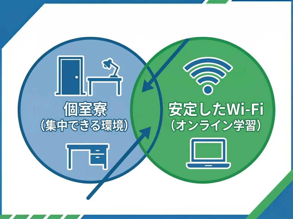 個室寮と通信環境の確認