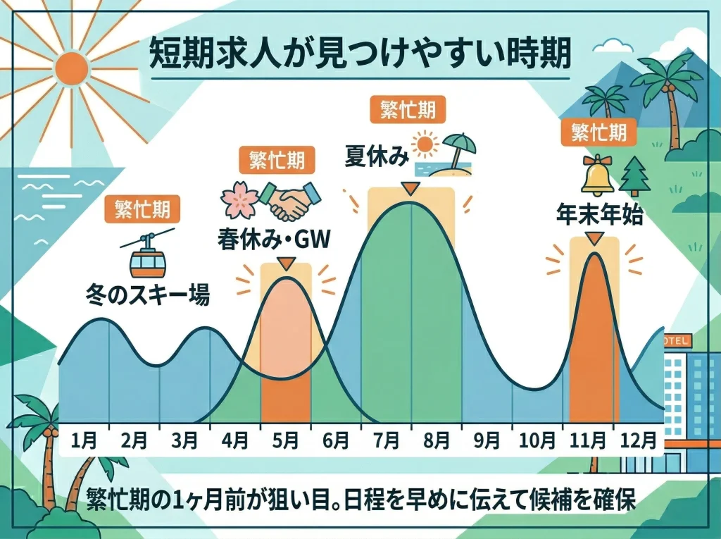 短期求人が多い時期