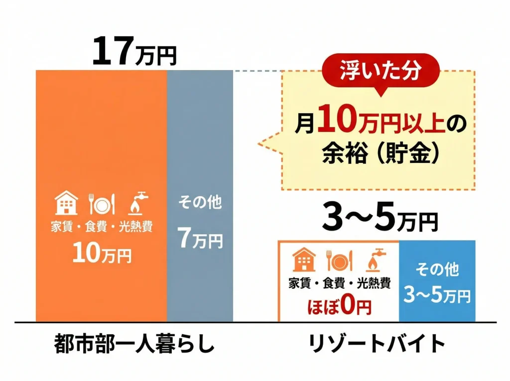 寮費や食費が無料で生活費を大幅に削減
