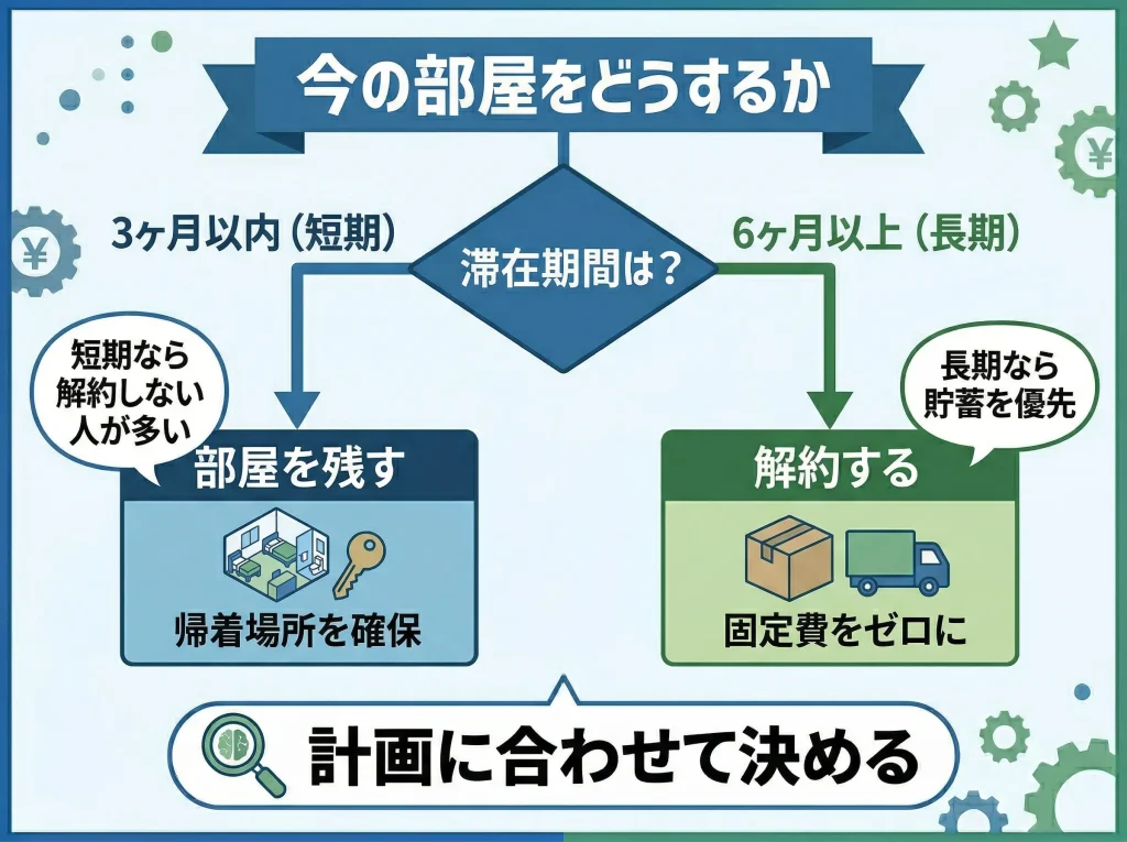 一人暮らしの部屋は解約すべきか