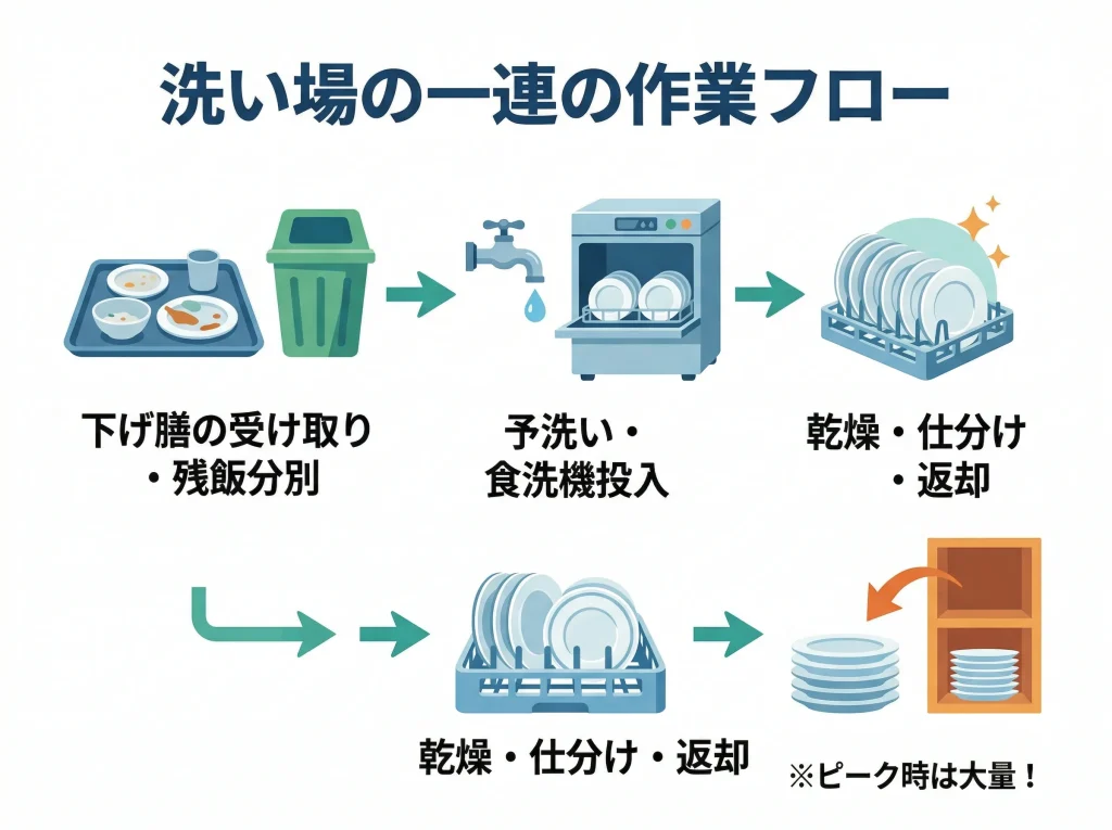 仕事内容と作業の流れ