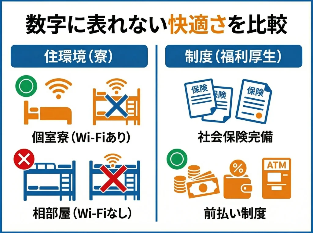 福利厚生と寮費を比較